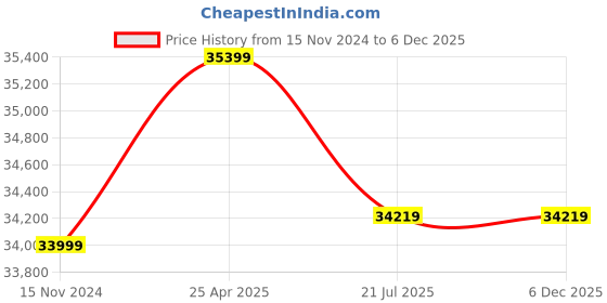 industrybuying.com Wensar 300 g Capacity Precision Balance, PGB 301 wensar Price History Graph from 15 Nov 2024 to 5 Dec 2025
