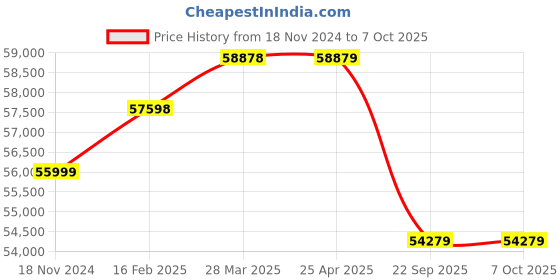 industrybuying.com Wensar Platform Balance 100 kg x 1 g Capacity LCD Display, PFB101H wensar Price History Graph from 18 Nov 2024 to 7 Oct 2025