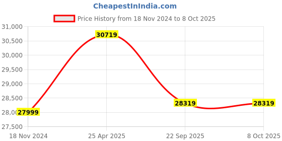 industrybuying.com Wensar Platform Balance 60 Kg Capacity Display External, PFB60 wensar Price History Graph from 18 Nov 2024 to 7 Oct 2025