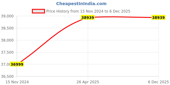 industrybuying.com Wensar Stainless Steel 1 mg to 1 kg F1 OIML Standard Weight (Set of 25 Pieces) wensar Price History Graph from 15 Nov 2024 to 5 Dec 2025