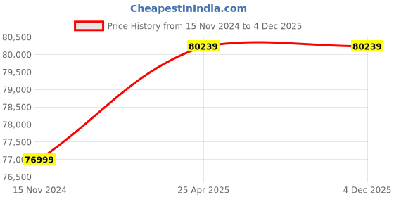industrybuying.com Wensar Standard Weight E1 Class 2 Kg Mirror Polish Austenitic Stainless Steel wensar Price History Graph from 15 Nov 2024 to 4 Dec 2025