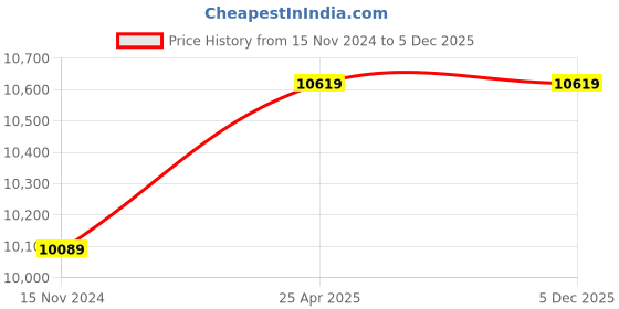 industrybuying.com Wensar Standard Weight E1 Class 20 g Mirror Polish Austenitic Stainless Steel wensar Price History Graph from 15 Nov 2024 to 5 Dec 2025