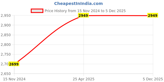industrybuying.com Wensar Standard Weight F1 Class 10 mg Mirror Polish 304 Stainless Steel wensar Price History Graph from 15 Nov 2024 to 4 Dec 2025
