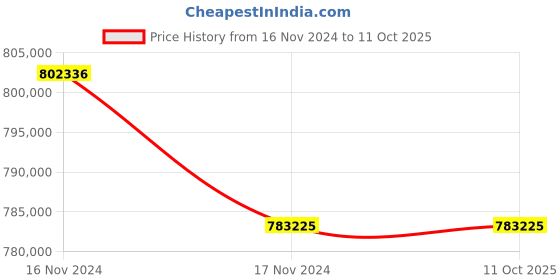 industrybuying.com Wensar Touch Screen Automatic Digital Polarimeter, ADP-89 wensar Price History Graph from 16 Nov 2024 to 11 Oct 2025