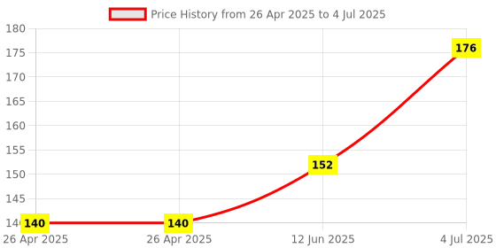 industrybuying.com WERA 851/1 Z Insert Bit - PH2 x 1", 05072072001 wera Price History Graph from 26 Apr 2025 to 4 Jul 2025