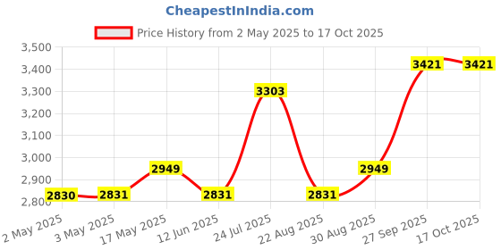 industrybuying.com WERA 950 PKL/9 Nine Piece Metric BM N Hex Key Set, 05022086001 wera Price History Graph from 2 May 2025 to 17 Oct 2025