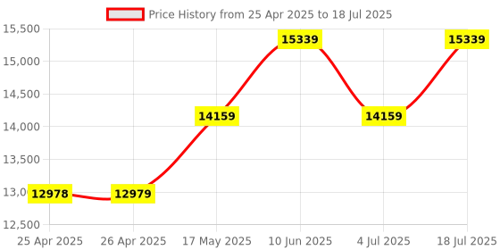 industrybuying.com WERA ASSORTMENT, BIT, RATCHET AND SOCKET, TOOL-CHECK 1 SB wera Price History Graph from 25 Apr 2025 to 4 Jul 2025