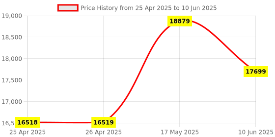 industrybuying.com WERA BIT & SOCKET SET, 38PCS, TOOL-CHECK PLUS wera Price History Graph from 25 Apr 2025 to 10 Jun 2025
