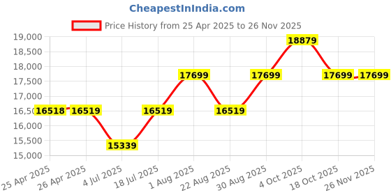 industrybuying.com WERA BIT ASSORTMENT, 52 PC, 05057460001 wera Price History Graph from 25 Apr 2025 to 24 Nov 2025