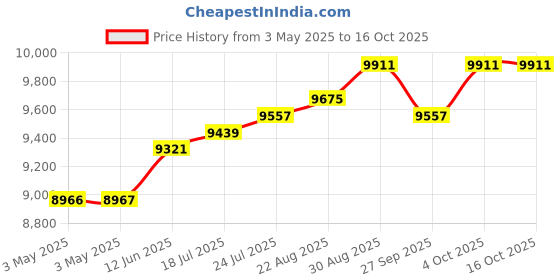 industrybuying.com WERA BIT ASSORTMENT W/ HOLDER , 61PC, 05057122001 wera Price History Graph from 3 May 2025 to 16 Oct 2025