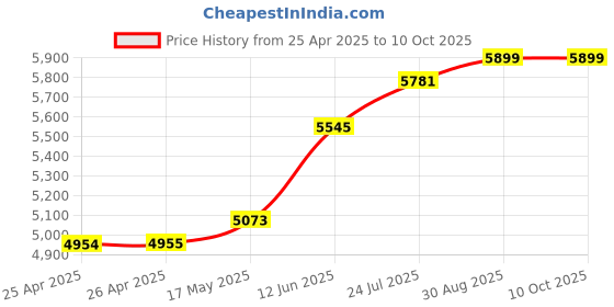industrybuying.com WERA BIT-CHECK SET W/UNIVERSAL HOLDER, 11PC, 05057115001 wera Price History Graph from 25 Apr 2025 to 8 Oct 2025