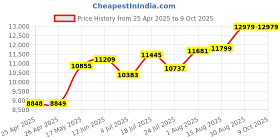 industrybuying.com WERA BIT-CHECK SET W/UNIVERSAL HOLDER, 11PC, 05057680001 wera Price History Graph from 25 Apr 2025 to 9 Oct 2025