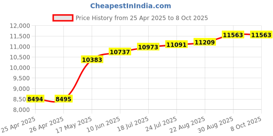 industrybuying.com WERA BIT-CHECK SET W/UNIVERSAL HOLDER, 11PC, 05057684001 wera Price History Graph from 25 Apr 2025 to 8 Oct 2025