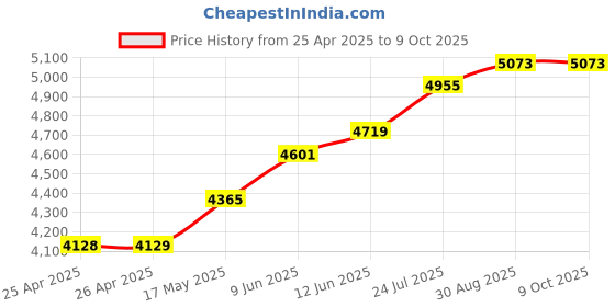 industrybuying.com WERA BIT-CHECK SET W/UNIVERSAL HOLDER, 31PC, 05057434001 wera Price History Graph from 25 Apr 2025 to 9 Oct 2025