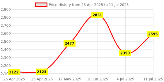 industrybuying.com WERA BIT-CHECK SET W/UNIVERSAL HOLDER, 8PC, 05056296001 wera Price History Graph from 25 Apr 2025 to 11 Jul 2025