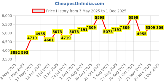 industrybuying.com WERA BIT HOLDER, RAPIDAPTOR, 1/4", 57MM, 05052490001 wera Price History Graph from 3 May 2025 to 30 Nov 2025