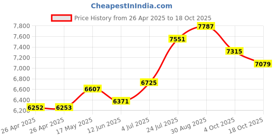 industrybuying.com WERA BIT RATCHET, 1/4", 8001 A 1/4" SB wera Price History Graph from 26 Apr 2025 to 18 Oct 2025