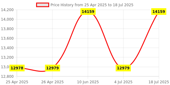 industrybuying.com WERA BIT RATCHET, 1/4" W. BIT-SET, BC BR 30 UNIVERSAL + 8001 A 1/4" SB wera Price History Graph from 25 Apr 2025 to 4 Jul 2025