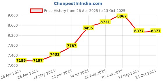 industrybuying.com WERA BIT-SAFE, 61PC, 05057127001 wera Price History Graph from 26 Apr 2025 to 13 Oct 2025