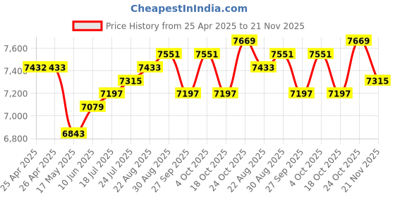 industrybuying.com WERA BIT SET, 10PC, WITH RATCHET, 05073645001 wera Price History Graph from 25 Apr 2025 to 21 Nov 2025