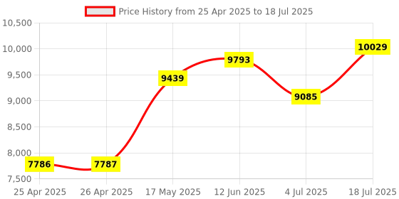 industrybuying.com WERA BIT SET, BIT-CHECK, 8700-9/BTZ wera Price History Graph from 25 Apr 2025 to 4 Jul 2025