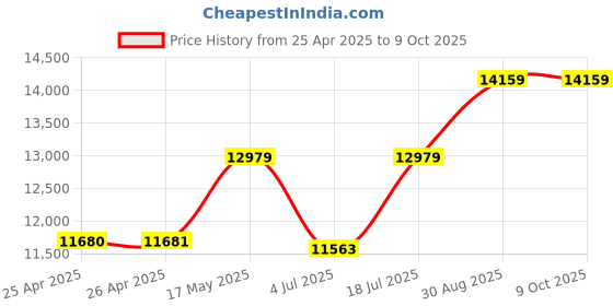industrybuying.com WERA BIT SET, MICRO, 44MM, 11PC, ESD, 05073670001 wera Price History Graph from 25 Apr 2025 to 8 Oct 2025