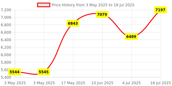industrybuying.com WERA BIT SET, PH/PZ/TX, 12PC, 05057420001 wera Price History Graph from 3 May 2025 to 4 Jul 2025