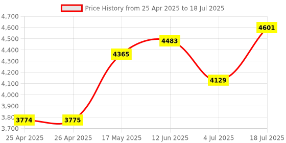 industrybuying.com WERA BIT SET, PH/PZ/TX, 30 PC, 05057432001 wera Price History Graph from 25 Apr 2025 to 4 Jul 2025