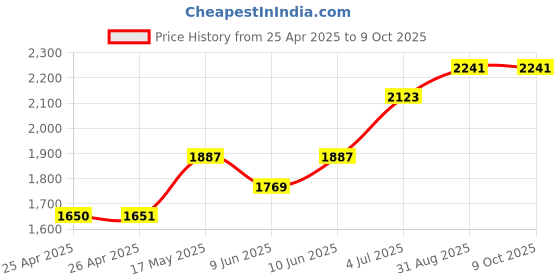 industrybuying.com WERA BIT SOCKET, HEX, SIZE 3MM, 28MM, 8740 3 X 28MM wera Price History Graph from 25 Apr 2025 to 8 Oct 2025