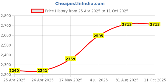 industrybuying.com WERA BIT SOCKET, HEX, SIZE 7MM, 100MM, 8740 7 X 100MM wera Price History Graph from 25 Apr 2025 to 11 Oct 2025