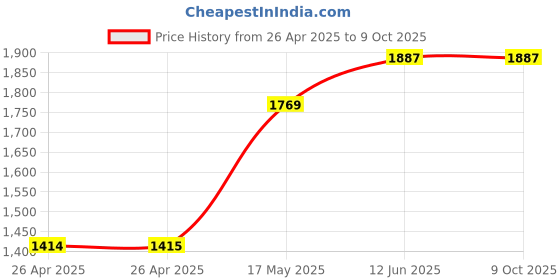 industrybuying.com WERA BIT SOCKET, PHILLIPS, PH1, 28MM, 8751 1 X 28MM wera Price History Graph from 26 Apr 2025 to 8 Oct 2025