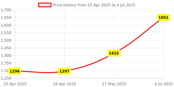 industrybuying.com WERA BIT SOCKET, POZIDRIV, PZ2, 28MM, 8755 2 X 28MM wera Price History Graph from 25 Apr 2025 to 4 Jul 2025