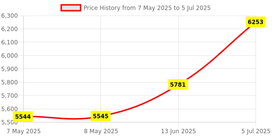 industrybuying.com Wera BIT SOCKET SET, 1/4IN DRIVE, 11PC, BELT 4 wera Price History Graph from 7 May 2025 to 5 Jul 2025