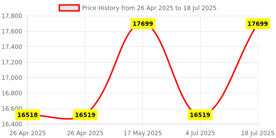 industrybuying.com WERA BIT SOCKET SET W/ 1/2" DRIVE, 9PC, 05004201001 wera Price History Graph from 26 Apr 2025 to 4 Jul 2025