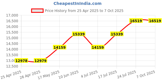 industrybuying.com WERA BIT SOCKET SET W/HOLDER, 1/2" DRIVE, 7PC, 05004210001 wera Price History Graph from 25 Apr 2025 to 7 Oct 2025