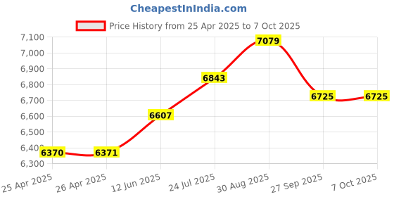 industrybuying.com WERA BITHOLDER WITH RATCHET FUNCTION, 816 RA wera Price History Graph from 25 Apr 2025 to 7 Oct 2025
