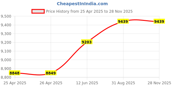 industrybuying.com WERA BLADE SET, INTERCHANGEABLE, KRAFTFORM KOMPAKT VDE 60I7 wera Price History Graph from 25 Apr 2025 to 26 Nov 2025