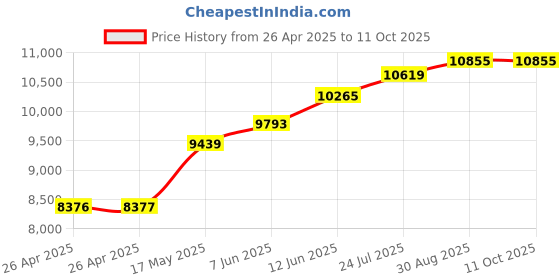 industrybuying.com WERA COMBI DRIVER, PH/PZ/TX/SLOTTED, 7 PC, 05051016001 wera Price History Graph from 26 Apr 2025 to 10 Oct 2025
