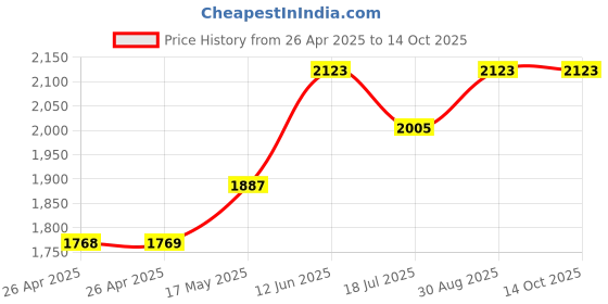 industrybuying.com WERA DRIVER, TORX, INSULATED, TX25, 167I 3K TX 25 X 100 MM wera Price History Graph from 26 Apr 2025 to 14 Oct 2025