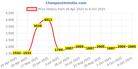 industrybuying.com WERA DRIVER, TORX, INSULATED, TX9, 167I 3K TX 9 X 80 MM wera Price History Graph from 26 Apr 2025 to 8 Oct 2025