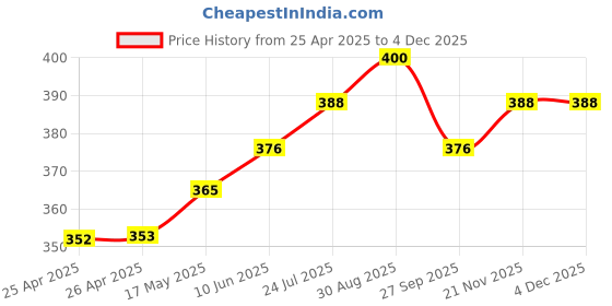 industrybuying.com WERA HEX BIT, SIZE 1.5MM X 25MM, 05056303001 wera Price History Graph from 25 Apr 2025 to 4 Dec 2025