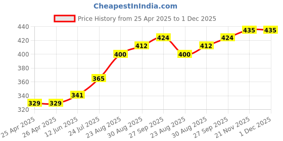industrybuying.com WERA HEX BIT, SIZE 2.5MM X 25MM, 05056310001 wera Price History Graph from 25 Apr 2025 to 30 Nov 2025