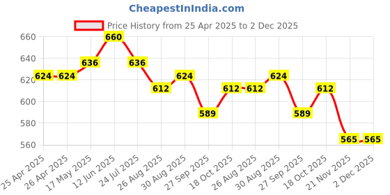 industrybuying.com WERA HEX BIT, SIZE 2.5MM X 25MM, 05056682001 wera Price History Graph from 25 Apr 2025 to 2 Dec 2025