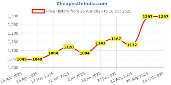 industrybuying.com WERA HEX BIT, SIZE 2.5MM X 50MM, 05059604001 wera Price History Graph from 25 Apr 2025 to 15 Oct 2025