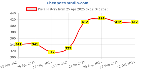 industrybuying.com WERA HEX BIT, SIZE 2MM X 25MM, 05056305001 wera Price History Graph from 25 Apr 2025 to 12 Oct 2025
