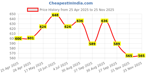 industrybuying.com WERA HEX BIT, SIZE 2MM X 25MM, 05056681001 wera Price History Graph from 25 Apr 2025 to 24 Nov 2025