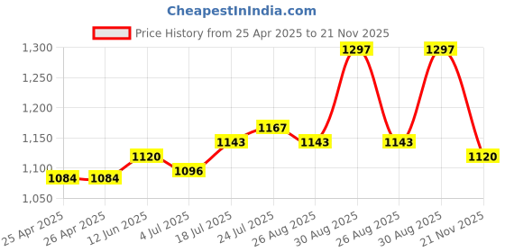 industrybuying.com WERA HEX BIT, SIZE 2MM X 50MM, 05059603001 wera Price History Graph from 25 Apr 2025 to 21 Nov 2025