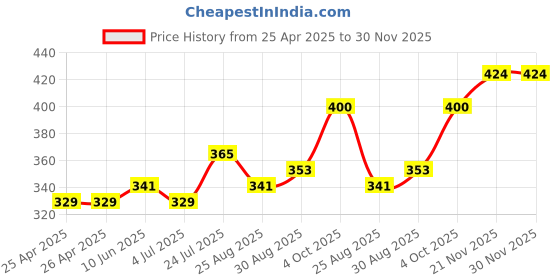 industrybuying.com WERA HEX BIT, SIZE 3MM X 25MM, 05056315001 wera Price History Graph from 25 Apr 2025 to 30 Nov 2025