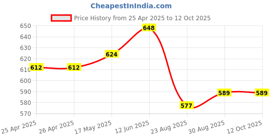 industrybuying.com WERA HEX BIT, SIZE 3MM X 25MM, 05056683001 wera Price History Graph from 25 Apr 2025 to 11 Oct 2025