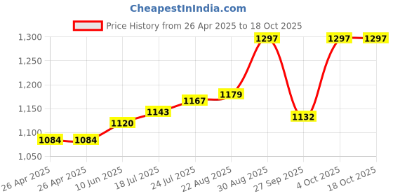 industrybuying.com WERA HEX BIT, SIZE 3MM X 50MM, 05059605001 wera Price History Graph from 26 Apr 2025 to 17 Oct 2025